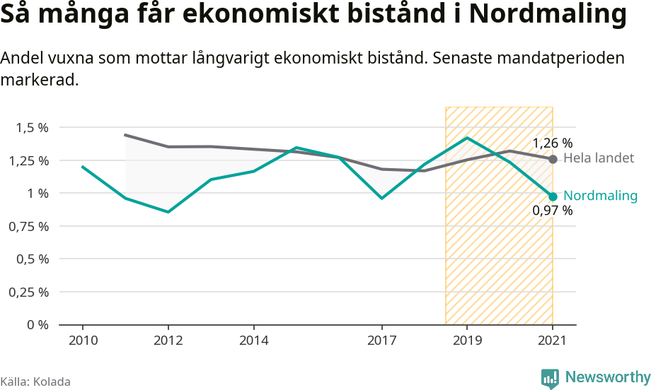 Graf: Andel vuxna som får långvarigt ekonomiskt bistånd i Nordmalings kommun